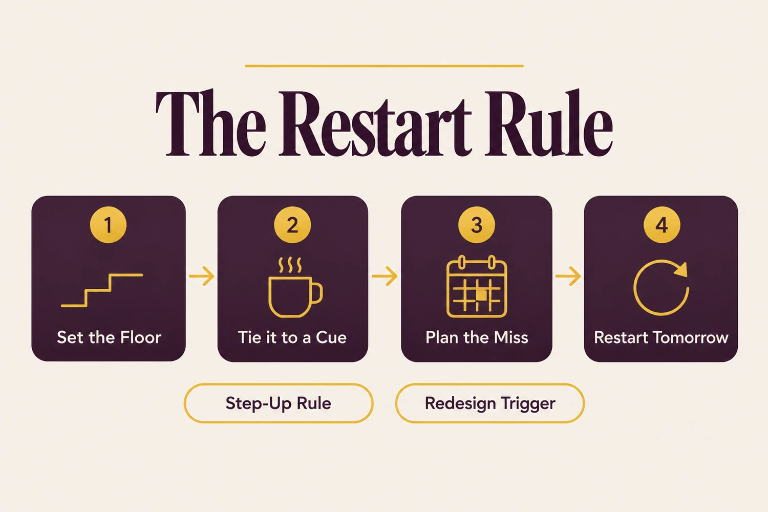The Restart Rule in four steps: 1 Set the Floor, 2 Tie it to a Cue, 3 Plan the Miss, 4 Restart Tomorrow, with two guardrails: Step-Up Rule and Redesign Trigger